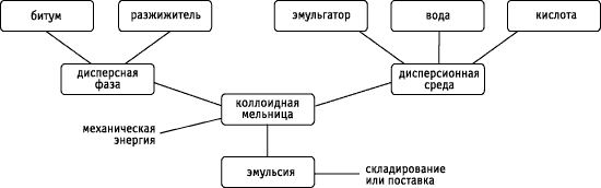 Принципиальная схема производства битумной эмульсии